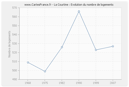 La Courtine : Evolution du nombre de logements